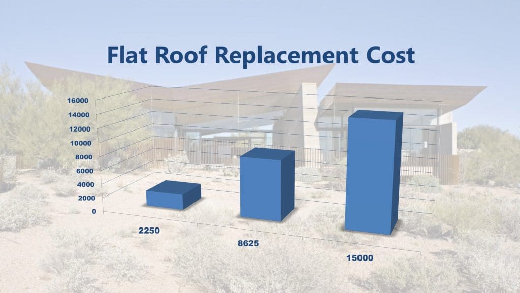 Flat Roof Replacement Cost Right Way Roofing Prices Services